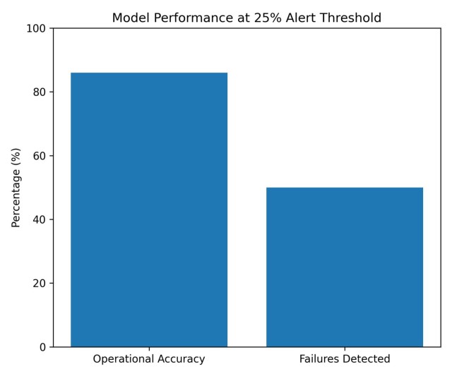 Predictive failure at a 25% alert threshold.