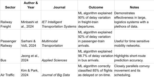 Civilian applications of machine learning in transportation logistics.
