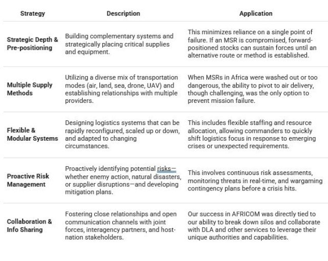 This graphic outlines the core strategies for building a resilient logistics enterprise, as part of a blueprint for success in contested environments. The table identifies proactive and adaptive strategies—such as strategic depth, multiple...