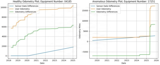 Dirty Data: Vantage is Not Enough - Figure 3: Odometry