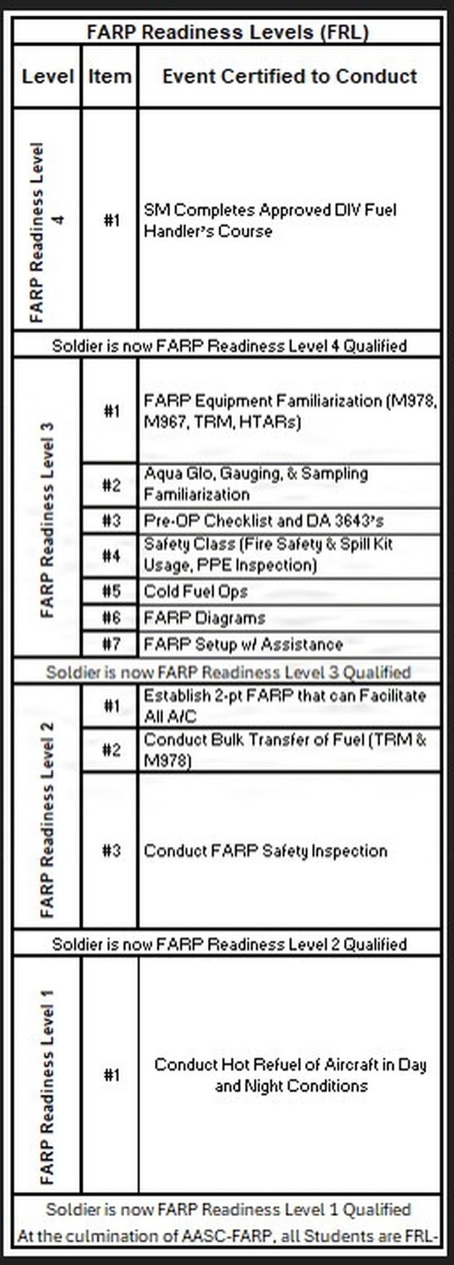 FARP Readiness Chart